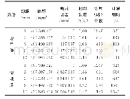 《表9 斜轴 (α=50°) 墩台切片 (切段) 计算结果对比分析Tab.9 Comparison and analysis of the calculation results of the obl