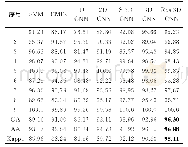 《表7 不同算法在Pavia大学数据集的分类结果Tab.7 The classification results with different methods on the University of