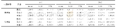 表2 不同方法解算所得控制点坐标偏差的统计参数Tab.2 Statistic parameters of underwater control points’coordinate biases by different methods