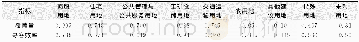 《表3 出租车服务能力与土地利用类型的相关性分析Tab.3 Correlation Analysis of Taxi Service Capability and Land Use Types》