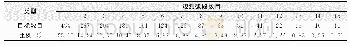 表2 观测弧段数目和相应的观测目标数目Tab.2 Number of the Arcs and Corresponding Number of the Space Objects