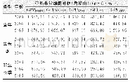 《表4 亚热带常绿阔叶林 (鼎湖山) 年度和季节尺度 (4～9月, 10～3月) GPP遥感模型和涡度协方差通量塔观测GPP的统计Tab.4 Annual and Seasonal Scale (fr