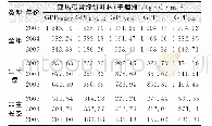 《表3 亚热带常绿针叶林 (千烟洲) 年度和季节尺度 (4～9月, 10～3月) GPP遥感模型和涡度协方差通量塔观测GPP的统计Tab.3 The Annual and Seasonal Scale