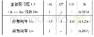 《表1 0 金融获取度的层次单排序》