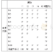 《表3 问题性分析表：基于SWOT-CLPV矩阵模型的社区居家养老服务优化路径研究——以天津市为例》