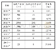 表1 2007—2018年P2P平台上线运营存续情况表