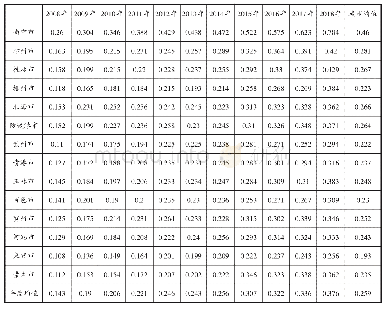 表4 广西各市2008-2018年金融生态环境综合指数