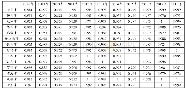 表6 广西各市2007-2016年金融生态环境与经济增长的耦合度指数