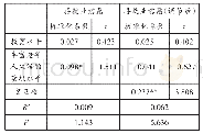 表6 调节效应1：城镇低龄老年人力资源开发的影响因素及供需匹配研究——基于北京、天津和济南的调研