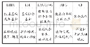 表2 欧盟区域政策的主要工具和内容