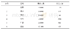 《表2 1931年安徽水灾巢湖流域受灾和死亡人数统计 (单位:人) [3]》