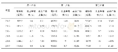 《表1 皖江城市带三大产业产值变化情况表》