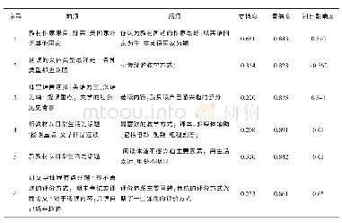 《表2 挖掘部分结果：高校课程学习兴趣正负关联规则分析》