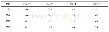 《表2 2014—2017年长三角地区失业人员数对比》