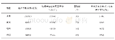 《表3 2017年长三角地区相关四市相关民生指标对比》