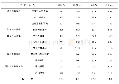 《表1 某高校历史学专业课程类别结构表 (节选) [2]》