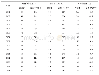 表1 安徽省以及全国2001—2015年对外贸易依存度变化