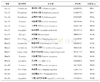 《表4 安徽不同地区蓝莓根系菌根真菌分子鉴定结果》