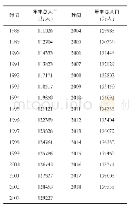《表2 1988—2018年我国的年末总人口》