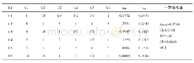 《表7 对矩阵B1～C指标的重要性系数判断的计算表》