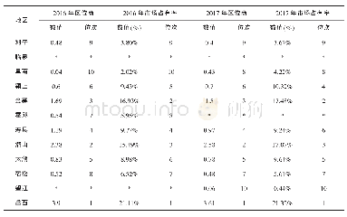 表2 安徽大别山片区12个县2016—2017年区位商及市场占有率对比表