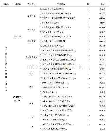 《表1 人居环境与经济高质量协调发展评价指标体系》