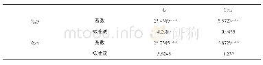 《表3 人民币汇率与产业升级变量回归结果》