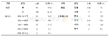 表1 样本人口统计特征（N=275)