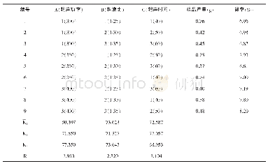 表2 白芨多糖超声辅助提取正交实验结果