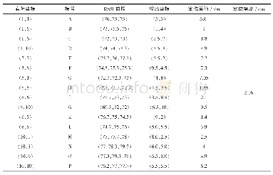 《表5 定位结果图：基于嵌入式平台与kNN算法的室内定位研究》