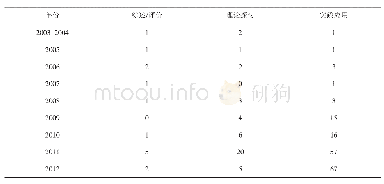 表2 国内生态翻译学（截至2012年）期刊论文统计[24]