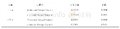 表6 格兰杰因果检验结果