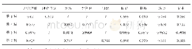 表6 部分高校学生基本功大赛各项（得分值）与总分间的相关系数统计表