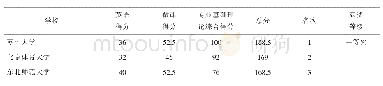 表9 基础理论知识与教学技能类各单项及团体总分排名前8的院校统计表