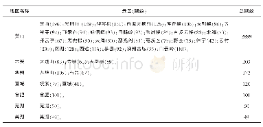 表6 游客到访景区空间统计表