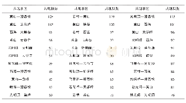 表7 共现景区及频数统计表