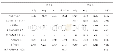 《表2 地区住房面积不平等（2010—2018)》