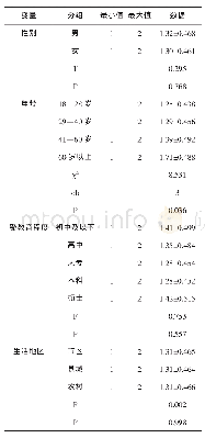 表3 不同变量因素下患者隐私保护意识调查分析