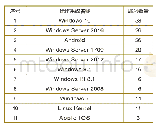 《表2 10月主流操作系统漏洞数量统计》