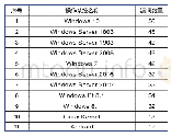 《表2 6月主流操作系统漏洞数量统计》