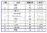 《表1 9月排名前十厂商新增安全漏洞统计表》