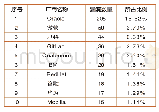 表1 2020年1月排名前十厂商新增安全漏洞统计表