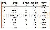 《表4 2020年1月厂商修复情况统计表》