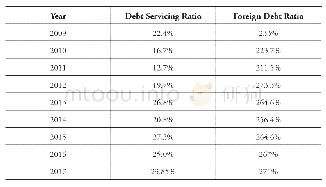 《Table 1 Debt Servicing Ratio&Foreign Debt Ratio of Sri Lanka (2009-2017)》
