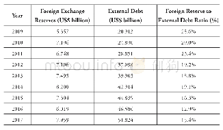 《Table 2 Foreign Exchange Reserves to Debt Ratio of Sri Lanka (2009-2017)》