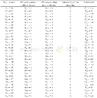 《Table 3Pixels of original image, corresponding qubits of the key, selected algorithm and output of