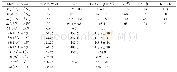 《Table 2 Spin averaged mass splittings/MeV.》
