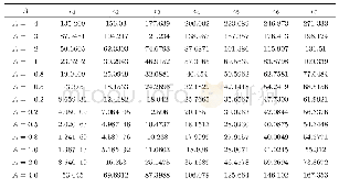 Table 1 Energy levels of the Schr¨odinger equation with potential (1) .