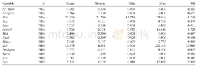 《Table 2Descriptive statistics for the main variables.》