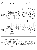 《表1 译者简介：王安忆《长恨歌》之翻译传播主体初探》